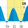 Pine Harbor tide chart for Thursday, June 16, 2022