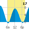 Pine Harbor tide chart for Friday, June 17, 2022