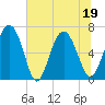 Pine Harbor tide chart for Sunday, June 19, 2022