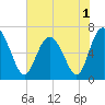 Pine Harbor tide chart for Wednesday, June 1, 2022