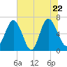Pine Harbor tide chart for Wednesday, June 22, 2022