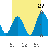 Pine Harbor tide chart for Monday, June 27, 2022