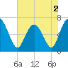Pine Harbor tide chart for Thursday, June 2, 2022