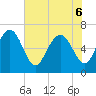 Pine Harbor tide chart for Monday, June 6, 2022