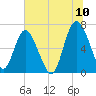 Pine Harbor tide chart for Sunday, July 10, 2022