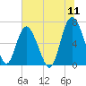 Pine Harbor tide chart for Monday, July 11, 2022