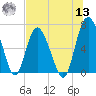 Pine Harbor tide chart for Wednesday, July 13, 2022