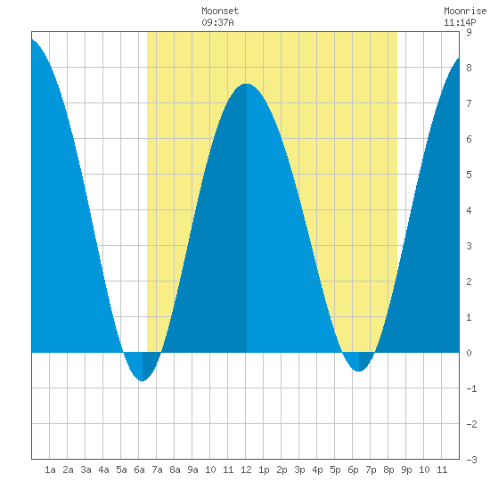 Pine Harbor tide chart for Saturday, July 16, 2022