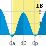 Pine Harbor tide chart for Saturday, July 16, 2022