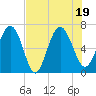 Pine Harbor tide chart for Tuesday, July 19, 2022