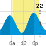 Pine Harbor tide chart for Friday, July 22, 2022