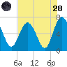Pine Harbor tide chart for Thursday, July 28, 2022