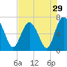 Pine Harbor tide chart for Friday, July 29, 2022