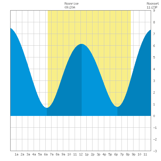 Pine Harbor tide chart for Saturday, July 2, 2022