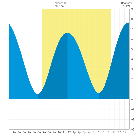 Pine Harbor tide chart for Sunday, July 31, 2022