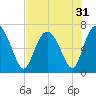 Pine Harbor tide chart for Sunday, July 31, 2022