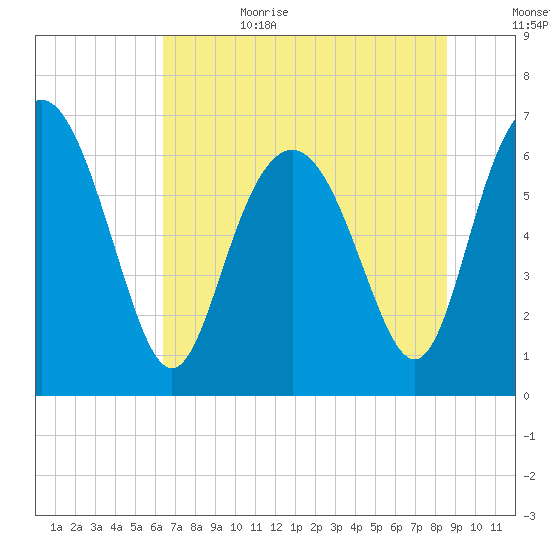 Pine Harbor tide chart for Sunday, July 3, 2022