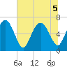 Pine Harbor tide chart for Tuesday, July 5, 2022