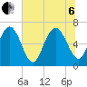 Pine Harbor tide chart for Wednesday, July 6, 2022