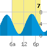 Pine Harbor tide chart for Thursday, July 7, 2022