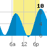 Pine Harbor tide chart for Wednesday, August 10, 2022