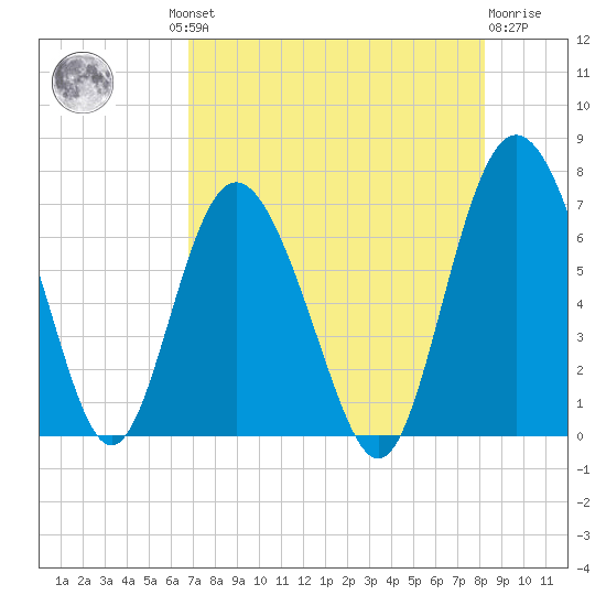 Pine Harbor tide chart for Thursday, August 11, 2022