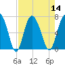 Pine Harbor tide chart for Sunday, August 14, 2022
