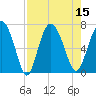 Pine Harbor tide chart for Monday, August 15, 2022