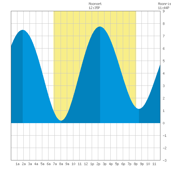 Pine Harbor tide chart for Wednesday, August 17, 2022