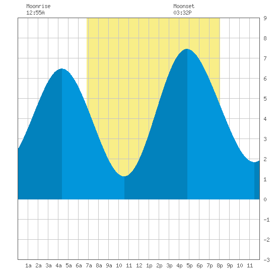 Pine Harbor tide chart for Saturday, August 20, 2022