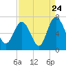 Pine Harbor tide chart for Wednesday, August 24, 2022