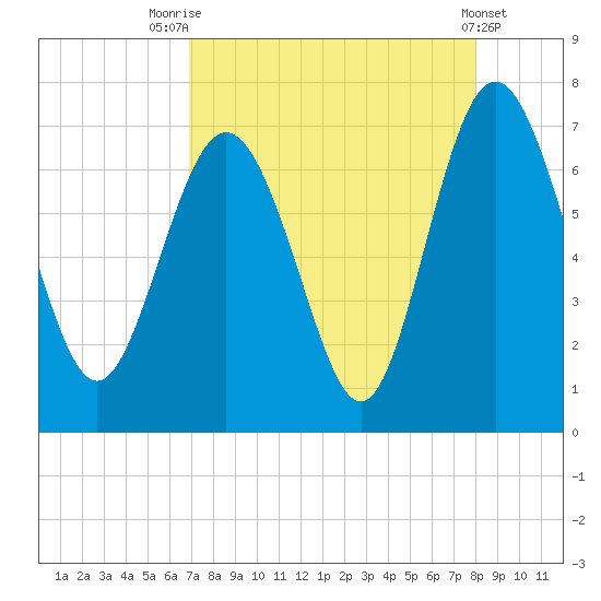 Pine Harbor tide chart for Thursday, August 25, 2022