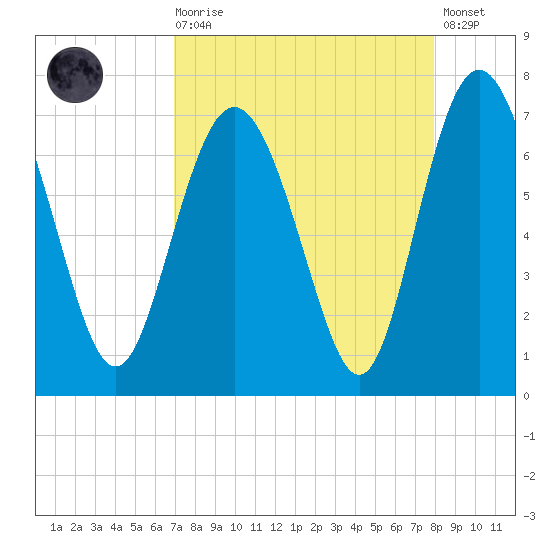 Pine Harbor tide chart for Saturday, August 27, 2022