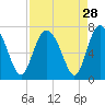 Pine Harbor tide chart for Sunday, August 28, 2022