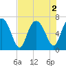 Pine Harbor tide chart for Tuesday, August 2, 2022