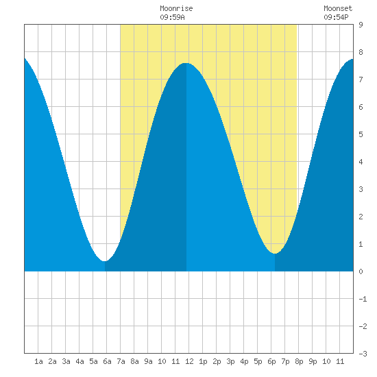 Pine Harbor tide chart for Tuesday, August 30, 2022