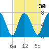 Pine Harbor tide chart for Tuesday, August 30, 2022