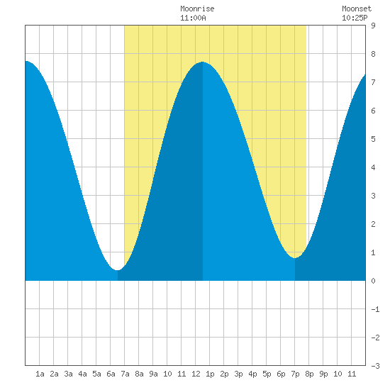 Pine Harbor tide chart for Wednesday, August 31, 2022