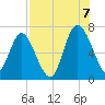 Pine Harbor tide chart for Sunday, August 7, 2022