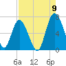 Pine Harbor tide chart for Tuesday, August 9, 2022