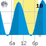 Pine Harbor tide chart for Saturday, September 10, 2022