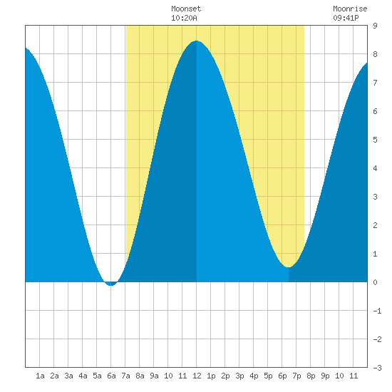 Pine Harbor tide chart for Tuesday, September 13, 2022