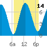 Pine Harbor tide chart for Wednesday, September 14, 2022