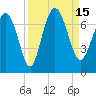 Pine Harbor tide chart for Thursday, September 15, 2022