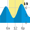 Pine Harbor tide chart for Monday, September 19, 2022