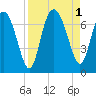 Pine Harbor tide chart for Thursday, September 1, 2022
