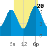 Pine Harbor tide chart for Tuesday, September 20, 2022