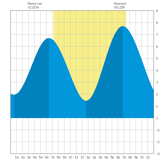 Pine Harbor tide chart for Wednesday, September 21, 2022