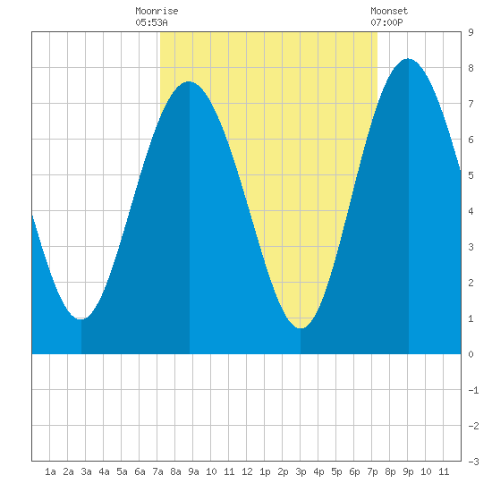 Pine Harbor tide chart for Saturday, September 24, 2022