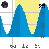 Pine Harbor tide chart for Sunday, September 25, 2022